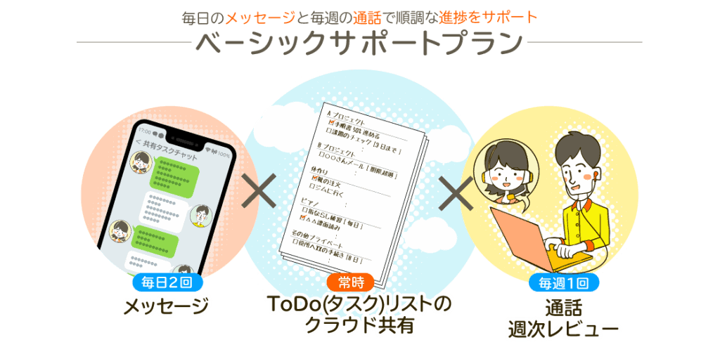 ペーシックサポートプラン:毎日のメッセージと毎週の通話で順調な進捗をサポート