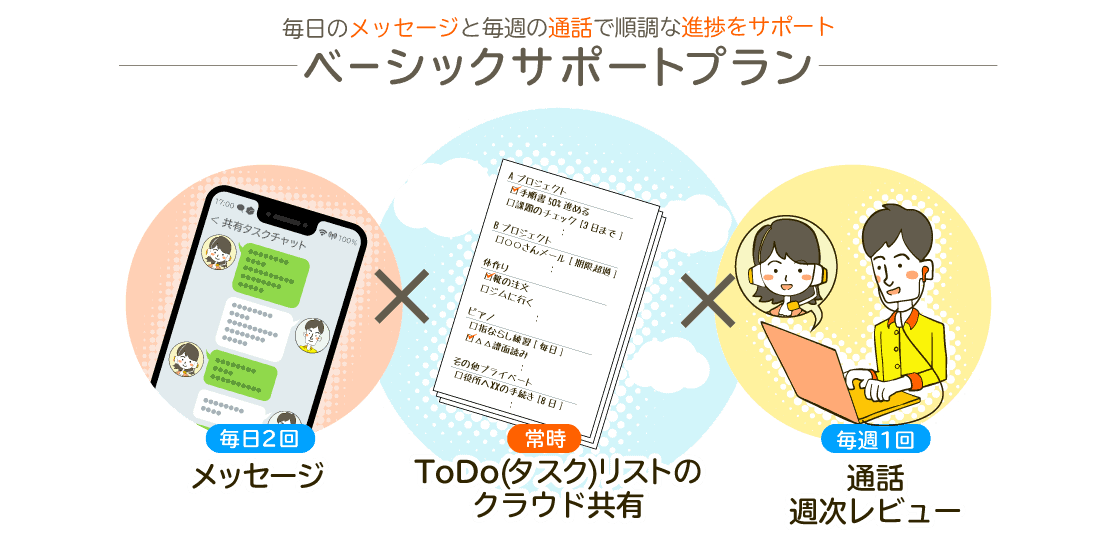 ペーシックサポートプラン:毎日のメッセージと毎週の通話で順調な進捗をサポート