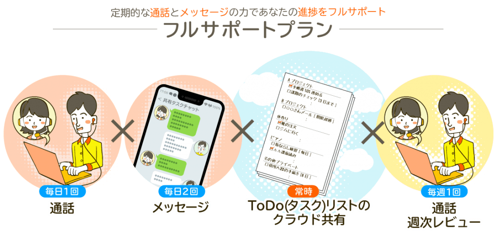 フルサポートプラン:定期的な通話とメッセージの力であなたの進捗をフルサポート